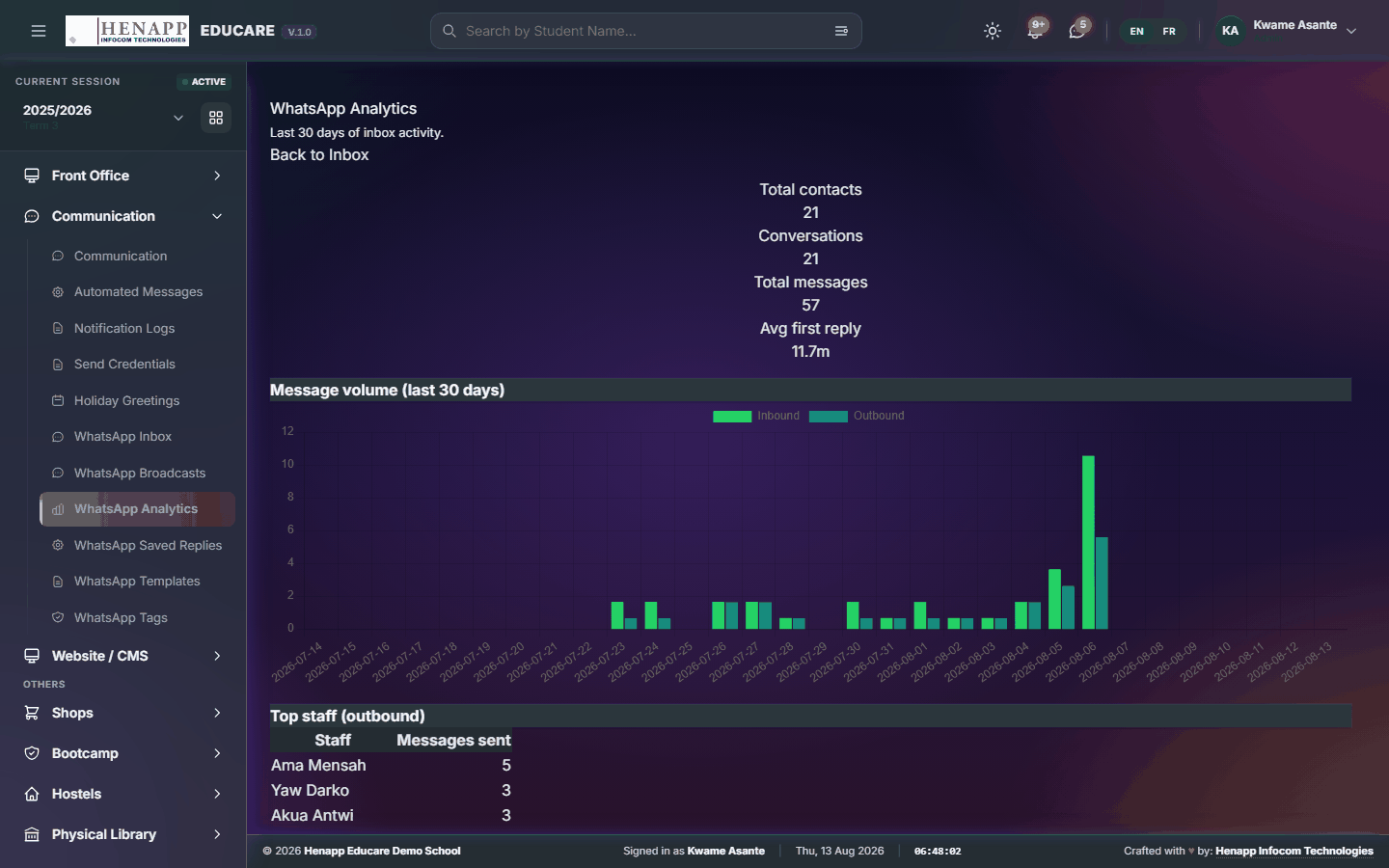 WhatsApp Analytics — Communication